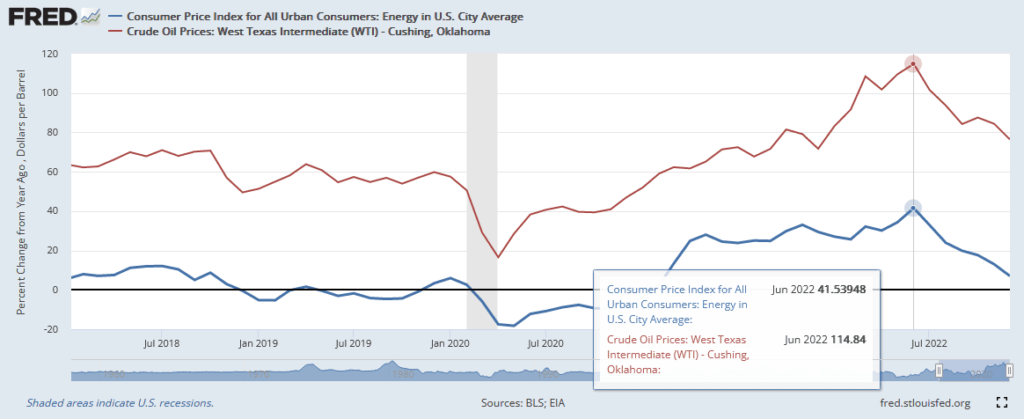 CPIエネルギーとWTI原油価格