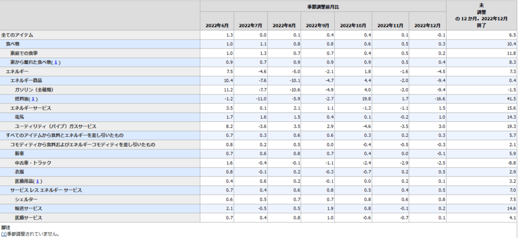 米国2022年1月CPI