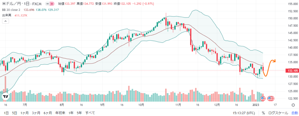 来週のFX外国為替相場予想（2023年1月9日～ ドル円）