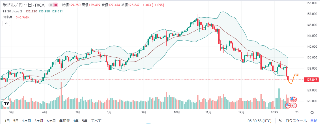 来週のFX外国為替相場予想（2023年1月16日～ ドル円）
