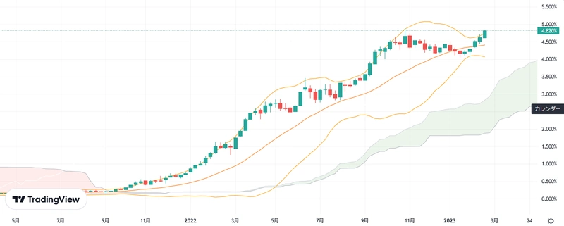 米国２年債週足