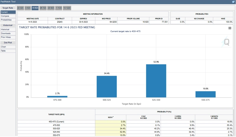 FedWatch Tool 2023年2月18日分