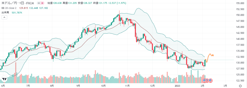 来週のFX外国為替相場予想(2023年2月6日～ドル円) FOMCメンバー発言で上昇へ