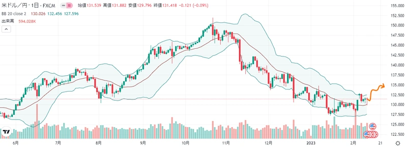 来週のFX外国為替相場予想（2023年2月13日～ ドル円）米CPIで暴騰