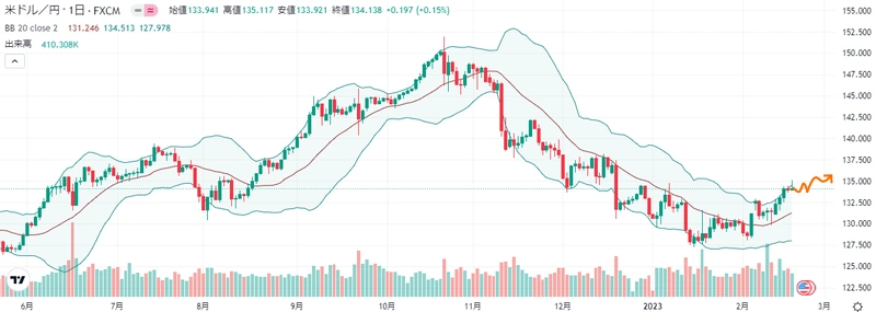 来週のFX外国為替相場予想(2023年2月20日~ ドル円)米国金利先高観で上昇
