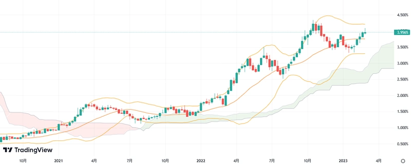 米国10年債週足チャート