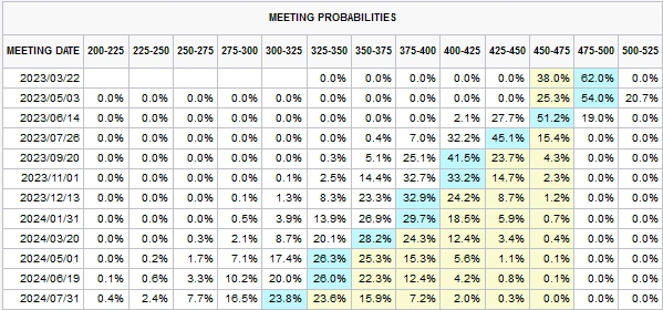 FedWatch Tool（３月19日時点）
