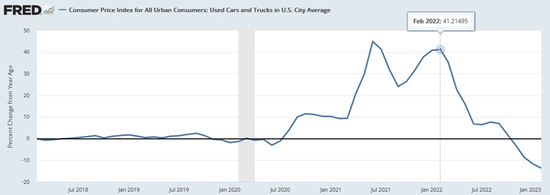 米国CPI「中古車・トラック」（前年同月比）