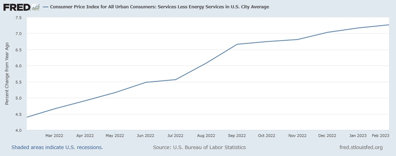 米国CPI「エネルギーを除くサービス価格」（前年同月比）