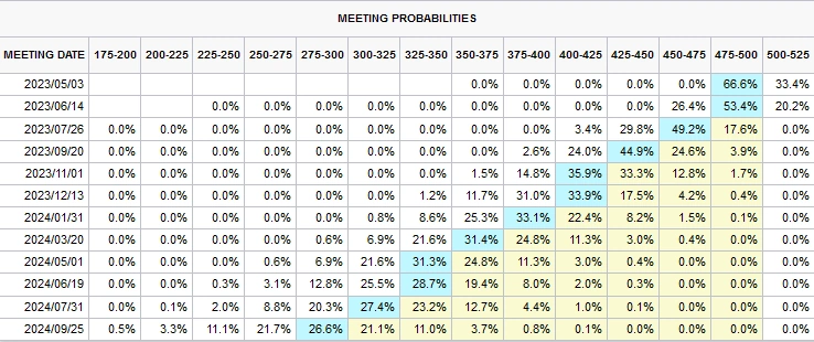 FedWatch Tool（３月24日時点）