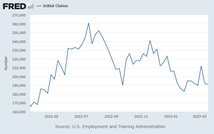 米国新規失業保険申請件数