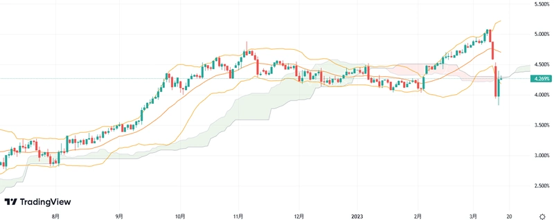 米国債２年物日足チャート