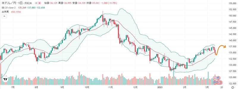 来週のFX外国為替相場予想(2023年3月13日~ ドル円)米国CPIで急騰