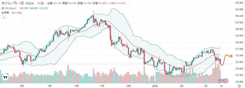 来週のFX外国為替相場予想（2023年3月20日～ ドル円）FOMCで市場の金利見通し上方修正へ