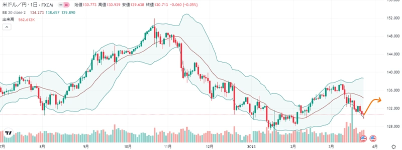 来週のFX外国為替相場予想（2023年3月27日～ ドル円）要人タカ派発言で上昇