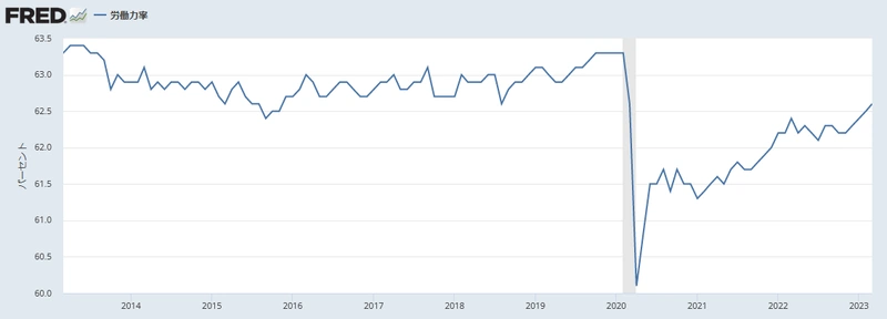 米国労働参加率