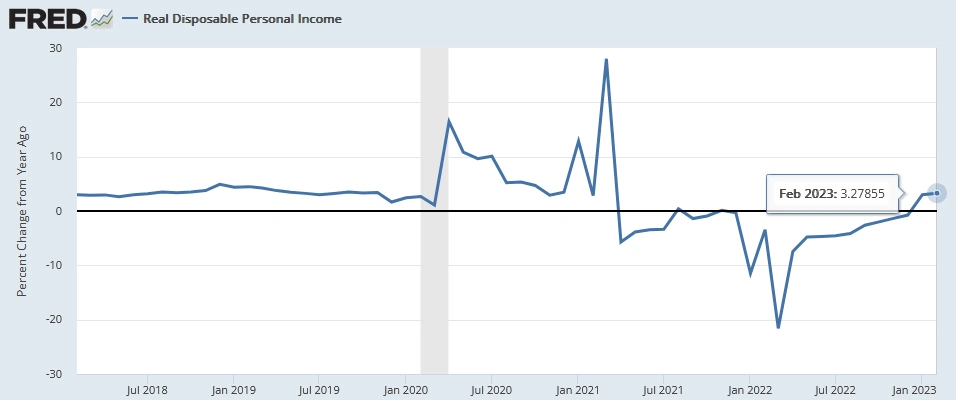 米国実質可処分所得(前年同月比)