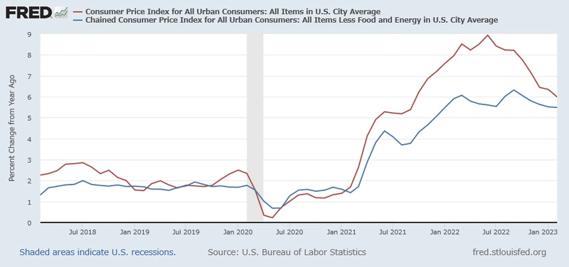 米国CPIとコアCPI(前年同月比)