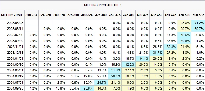 CMEのFedWatch ツール