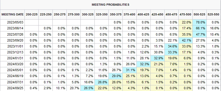 CMEのFedWatch ツール