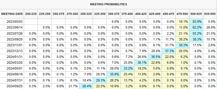 CMEのFedWatch ツール