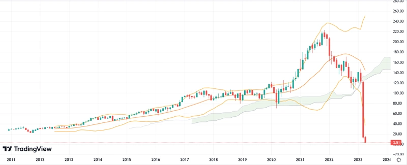 ファースト・リパブリック・バンク 株価月足チャート