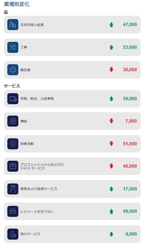 ３月分のADP非農業部門雇用者数