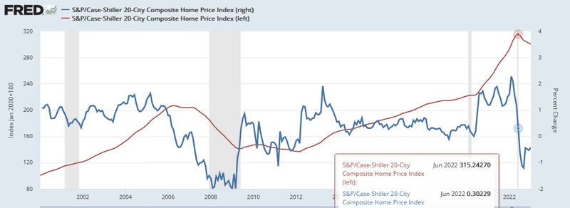 S&P/ ケース・シラー住宅価格指数<20都市> 価格指数と前月比
