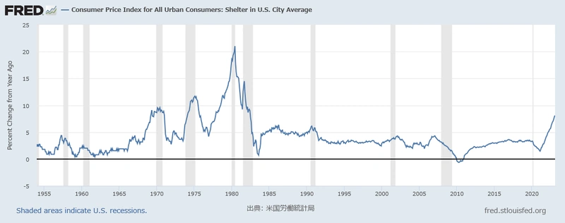 住居費 (前年同月比)