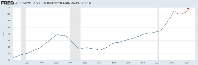 S&P/ケース・シラー住宅価格指数(20都市)