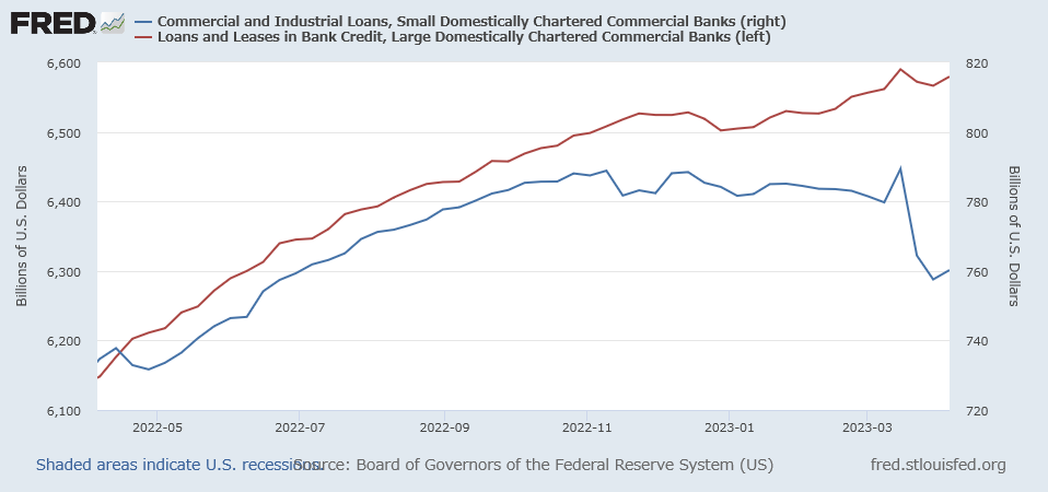 米国大手銀行と小規模銀行の融資額