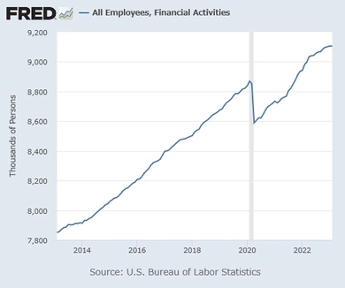 雇用者数(金融)