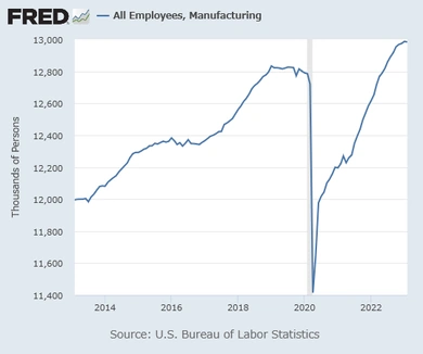 雇用者数(製造業)
