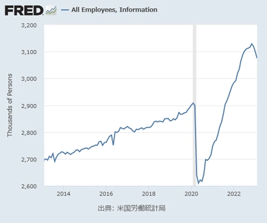 雇用者数(情報)