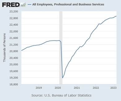 雇用者数(プロフェッショナル・ビジネスサービス)