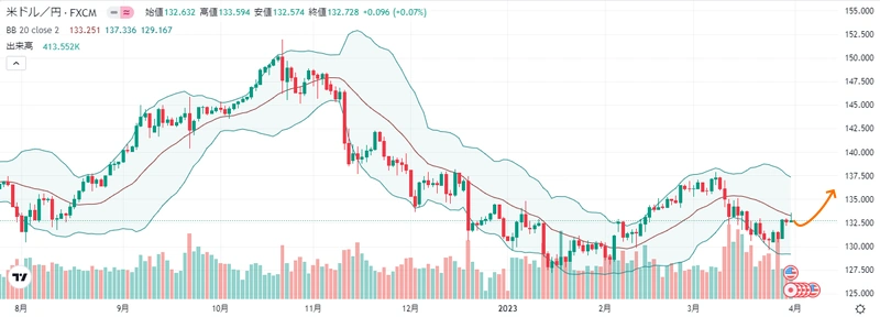 来週のFX外国為替相場予想(2023年4月3日~ ドル円)米経済指標良好で上昇