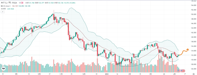 来週のFX外国為替相場予想(2023年4月10日~ ドル円)米経済指標良好で上昇