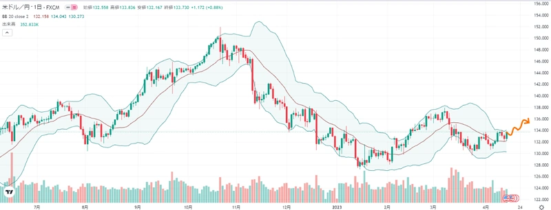 来週のFX外国為替相場予想(2023年4月17日~ ドル円)米国金利先高観で上昇