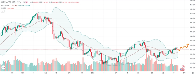 来週のFX外国為替相場予想（2023年4月24日～ ドル円）米国経済指標良好で上昇