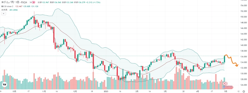 来週のFX外国為替相場予想（2023年5月1日～ ドル円）FOMCで急落