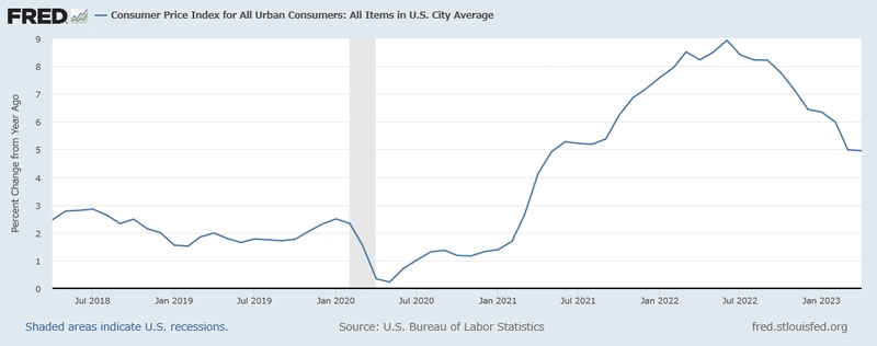 米国CPI(前年同月比)