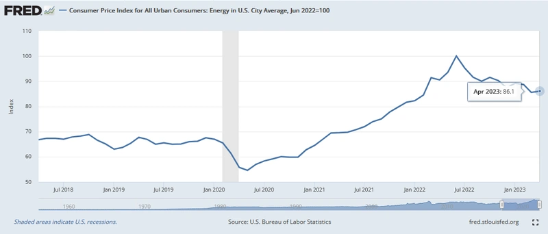 米国CPI(エネルギー)