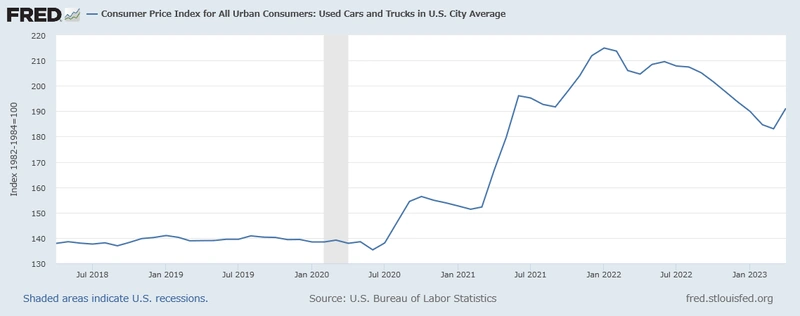 米国CPI(中古車とトラック)