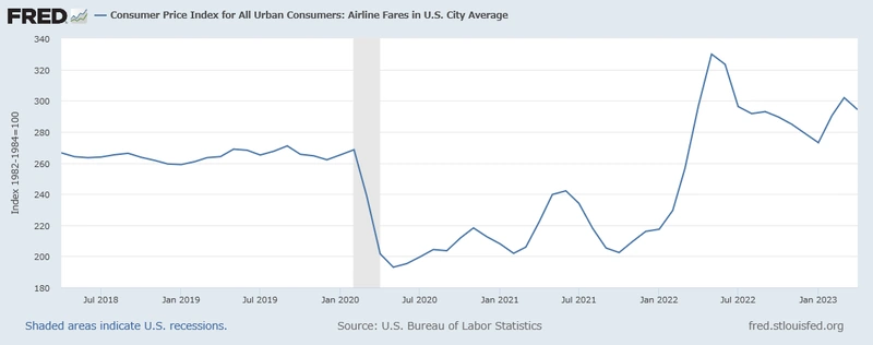 米国CPI(航空運賃)