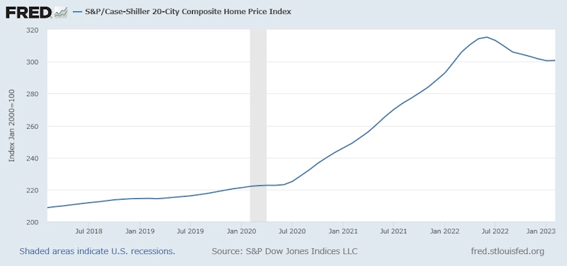 S&P/ケース・シラー20都市総合住宅価格指数