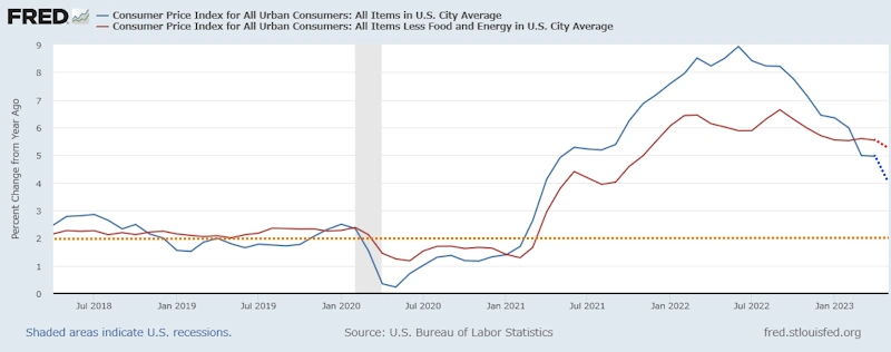 米国CPI(前年同月比)