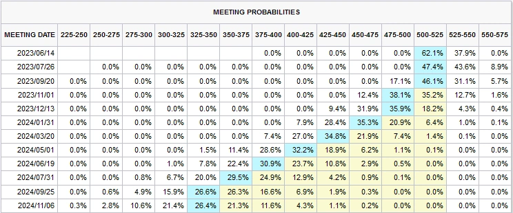 CMEのFedWatch ツール