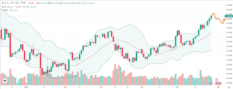 来週のFX外国為替相場予想（2023年5月29日～ ドル円）５月分の米国経済指標悪化でやや下落