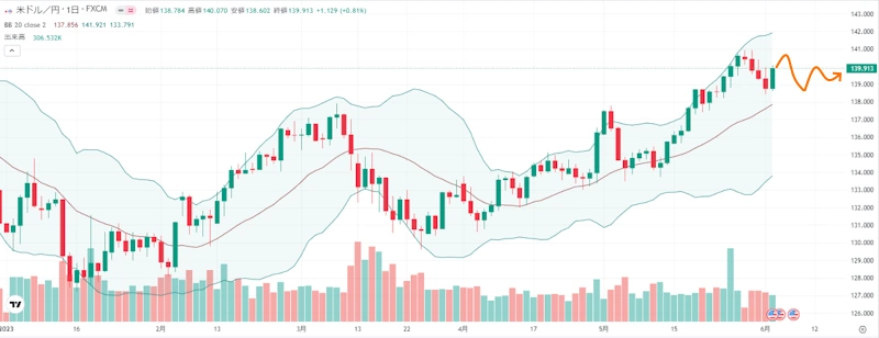 来週のFX外国為替相場予想（2023年6月5日～ ドル円）材料難でレンジ相場