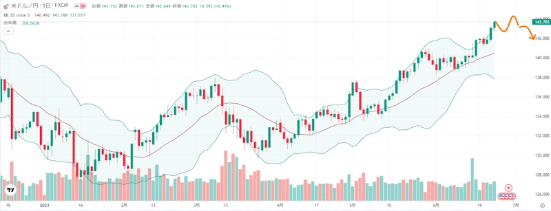 来週のFX外国為替相場予想（2023年6月26日～ ドル円）米国PCEで下落